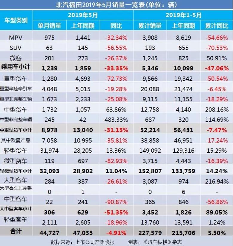 5月汽車(chē)銷(xiāo)量快報(bào)：集體大跌哀鴻遍野！上汽/東風(fēng)/長(zhǎng)安/吉利/長(zhǎng)城統(tǒng)統(tǒng)扛不住了