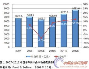 中国半导体产品及制造设备市场分析